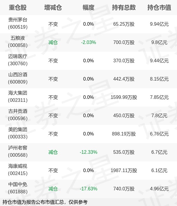 景顺长城基金刘彦春旗下景顺长城鼎益年报最新持仓，重仓贵州茅台  第1张