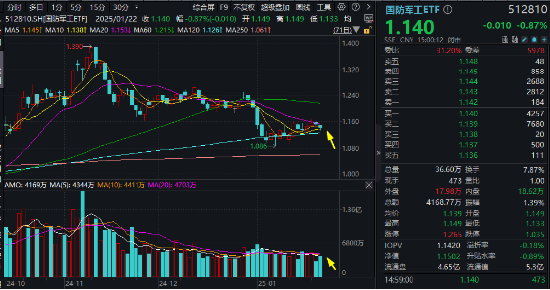 放量调整！国防军工ETF（512810）成交激增逾三成！成份股分化加剧，应流股份逆市涨停，铖昌科技三连跌停  第1张