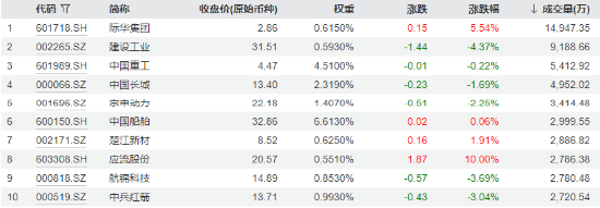 放量调整！国防军工ETF（512810）成交激增逾三成！成份股分化加剧，应流股份逆市涨停，铖昌科技三连跌停  第2张