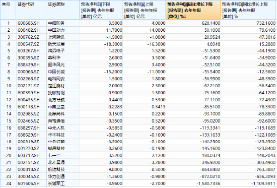 放量调整！国防军工ETF（512810）成交激增逾三成！成份股分化加剧，应流股份逆市涨停，铖昌科技三连跌停  第3张