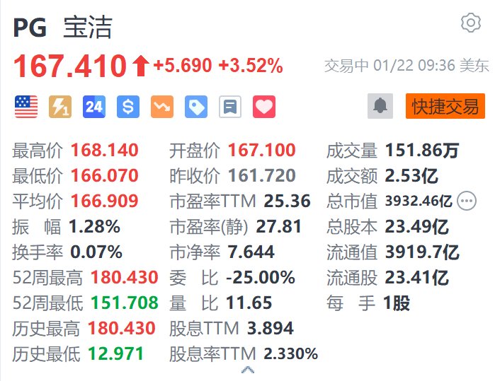 宝洁涨超3.5% 第二财季业绩好于市场预期  第1张