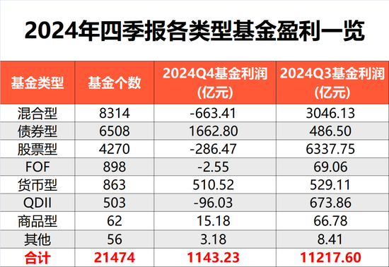 去年四季度基金利润超1100亿元，全年赚1.28万亿元  第1张