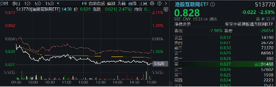 突然变脸！港股止步6连涨，回调蓄势？港股互联网ETF（513770）4季报出炉，2024年度涨幅25.87%！  第1张