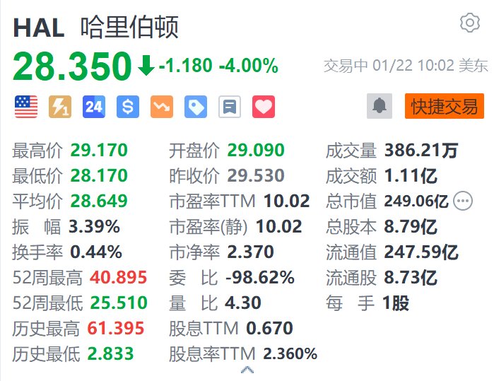 哈里伯顿跌4% Q4净利润同比下滑 受北美活动放缓拖累  第1张