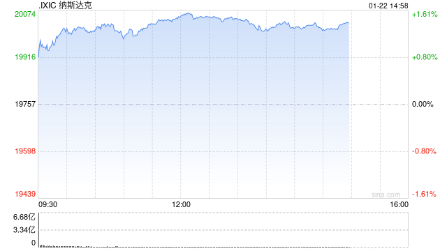 早盘：纳指突破20000点 AI概念股普涨  第1张