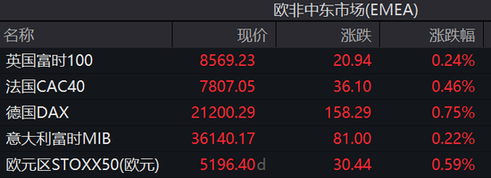 标普、台积电、奈飞新高，Arm涨近16%，比特币下逼10.4万美元，黄金近最高  第4张