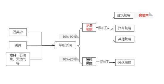 黑色建材（玻璃）专题：浮法玻璃需求之汽车玻璃  第4张