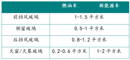 黑色建材（玻璃）专题：浮法玻璃需求之汽车玻璃  第13张