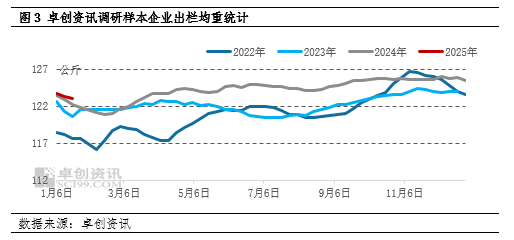 卓创资讯：2月生猪供应充沛需求不佳 预计猪价或承压下滑  第4张