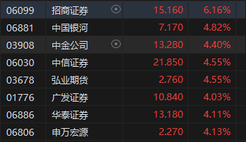 港股中资券商股全线拉升！吴清发声：明确中长期资金入市指标  第1张