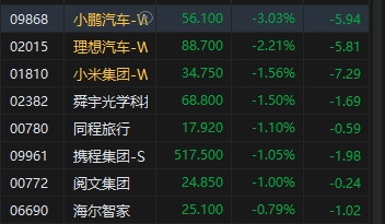 港股恒生科技指数转跌 小鹏跌超3%、理想跌超2%  第1张