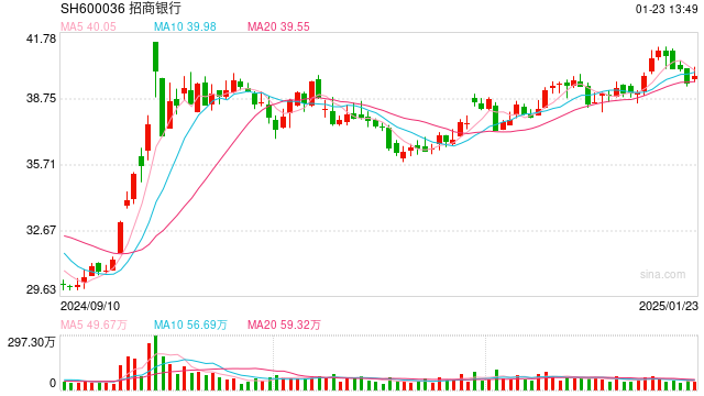 行业ETF风向标丨做多信心提振，7只银行ETF半日涨幅超2%  第1张