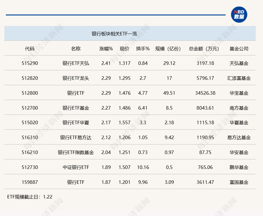 行业ETF风向标丨做多信心提振，7只银行ETF半日涨幅超2%  第2张