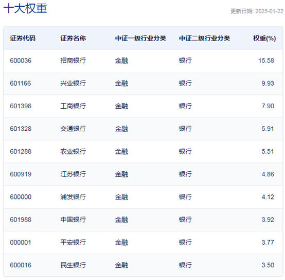 行业ETF风向标丨做多信心提振，7只银行ETF半日涨幅超2%  第3张