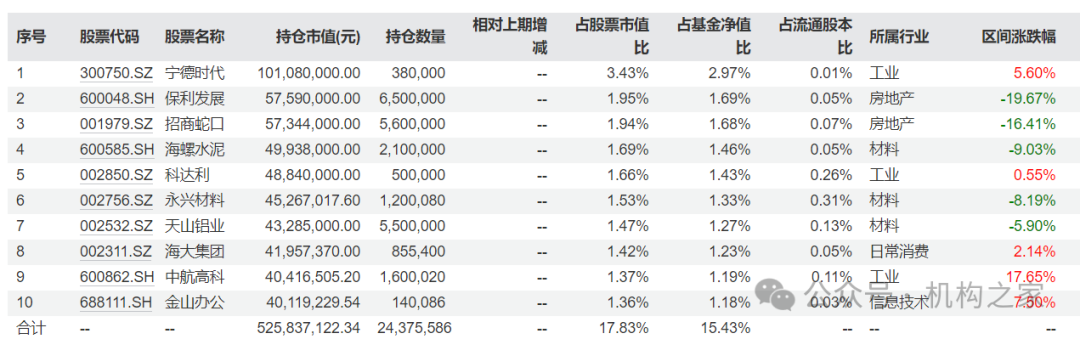 范妍富国基金首季报！规模暴增七倍、押注新能源与地产困境反转  第4张