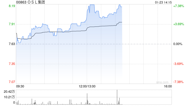 OSL集团现涨超3% 预期2024年度收入同比增长约60%至79%  第1张