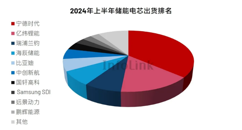 鹏辉能源囊中羞涩却豪赌储能与固态电池 低产能利用率情形下逆势扩产是否明智？  第1张