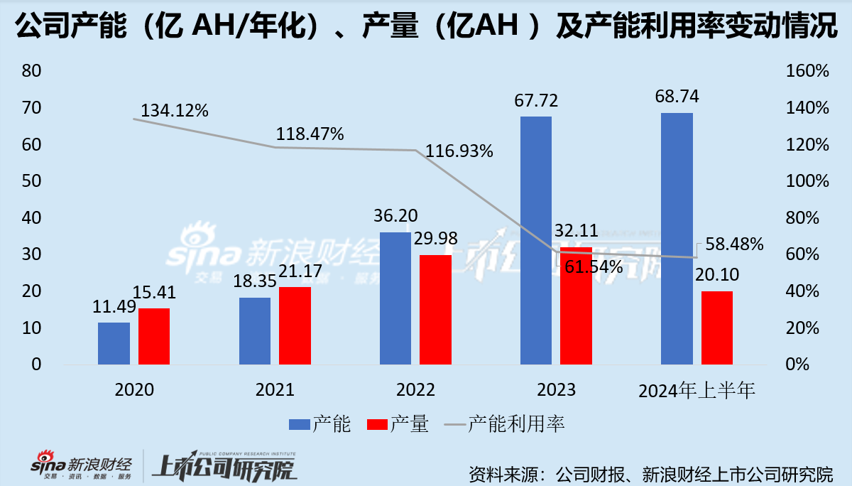 鹏辉能源囊中羞涩却豪赌储能与固态电池 低产能利用率情形下逆势扩产是否明智？  第2张