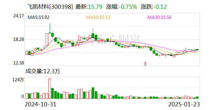 飞凯材料：2024年净利润同比增长83.66%-138.76%  第1张