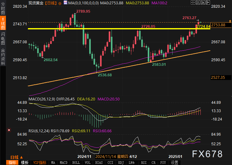 黄金回调还是突破？美元反弹后的金价技术面解析与未来走势展望  第2张