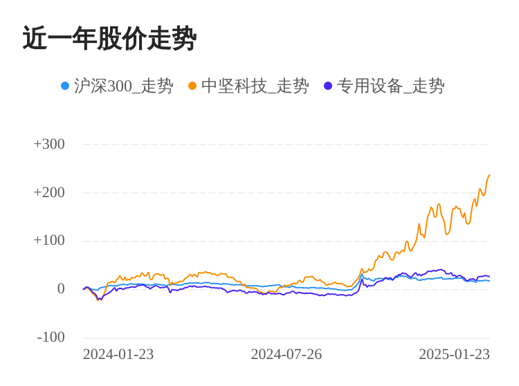 中坚科技01月23日继续上涨，股价创历史新高  第1张