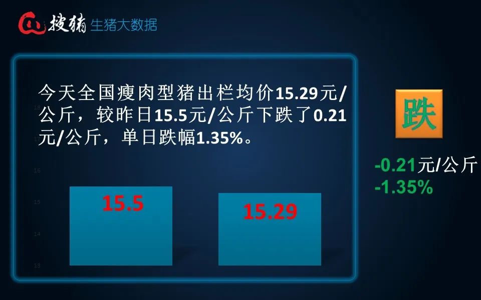 生猪现货日报|全国均价15.29元/公斤 仔猪价格持续逆势上涨 全国仔猪均价连涨三周  第3张