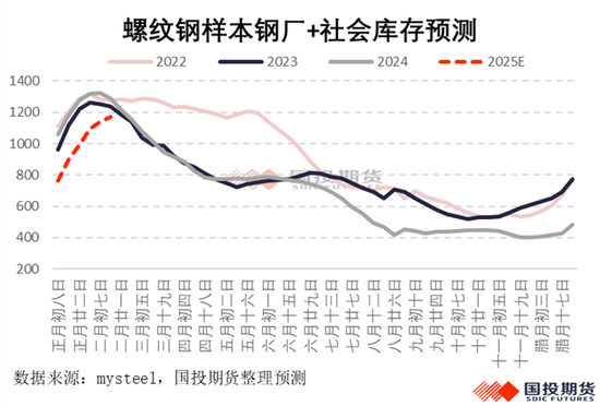 【黑金深耕】钢材2025年春节累库幅度预测  第4张