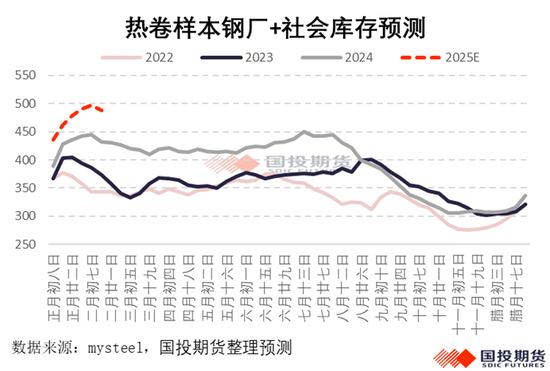 【黑金深耕】钢材2025年春节累库幅度预测  第5张