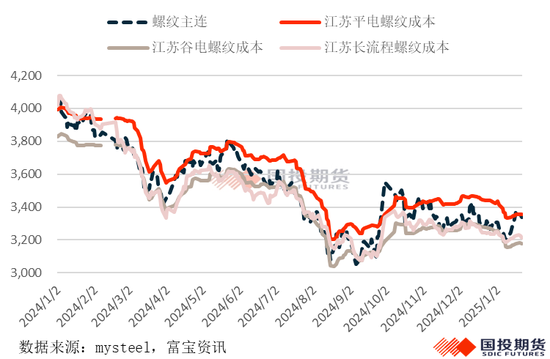 【黑金深耕】钢材2025年春节累库幅度预测  第6张