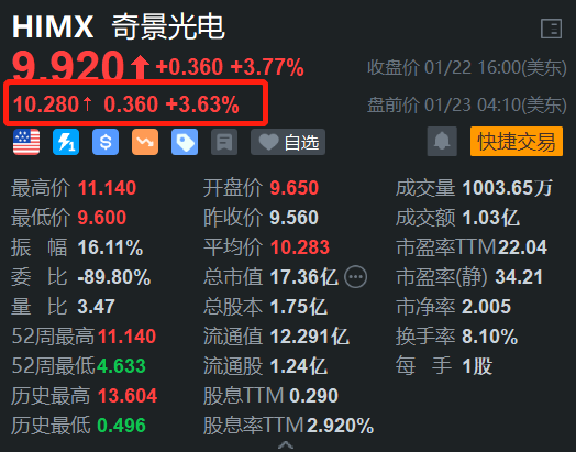 奇景光电盘前涨3.6% 郭明錤称公司正成为台积电先进封装受益者  第1张