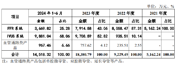 北芯生命IPO：连年亏损累亏超7亿元 核心产品纳入集采价格已腰斩  第1张