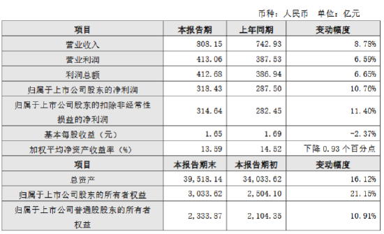 江苏银行公布2024年度业绩快报：实现净利润318.43亿元，同比增长10.76%  第1张