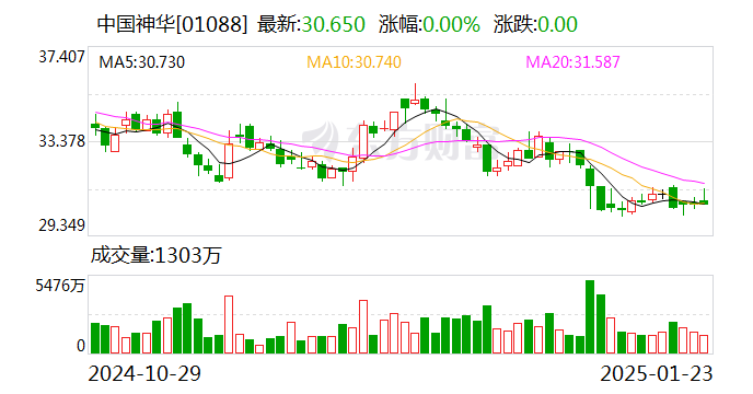 中国神华：预计2024年净利润570亿元至600亿元 同比下降4.5%至增长0.5%  第2张