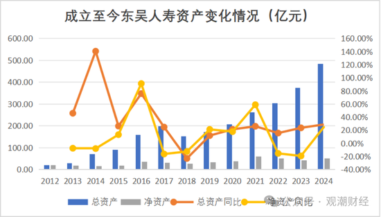 2024东吴人寿三大指标提升两成！净利润增100%，成功扭亏为盈，新策略引关注  第3张