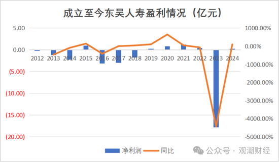 2024东吴人寿三大指标提升两成！净利润增100%，成功扭亏为盈，新策略引关注  第4张