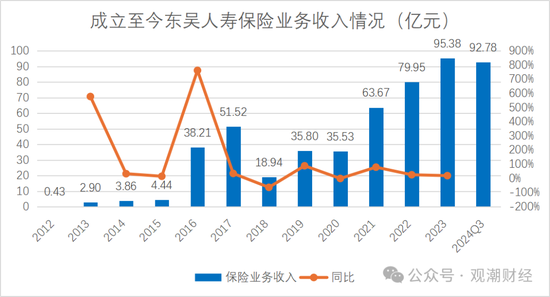 2024东吴人寿三大指标提升两成！净利润增100%，成功扭亏为盈，新策略引关注  第5张