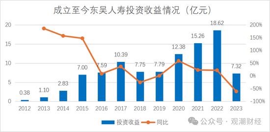 2024东吴人寿三大指标提升两成！净利润增100%，成功扭亏为盈，新策略引关注  第8张