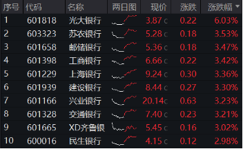 一阳包三阴，新一轮涨势开启？银行ETF（512800）放量涨超2%！42股暴力普涨，央行点金行业新增长蓝图  第1张