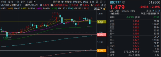 一阳包三阴，新一轮涨势开启？银行ETF（512800）放量涨超2%！42股暴力普涨，央行点金行业新增长蓝图  第2张