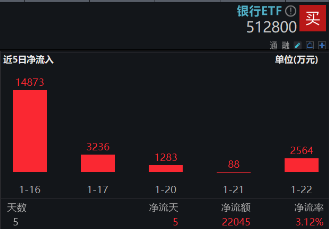 一阳包三阴，新一轮涨势开启？银行ETF（512800）放量涨超2%！42股暴力普涨，央行点金行业新增长蓝图  第4张