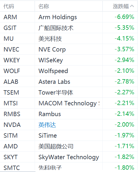 半导体股集体下跌：ARM跌超6%，美光科技跌超4%，英伟达跌2%  第1张