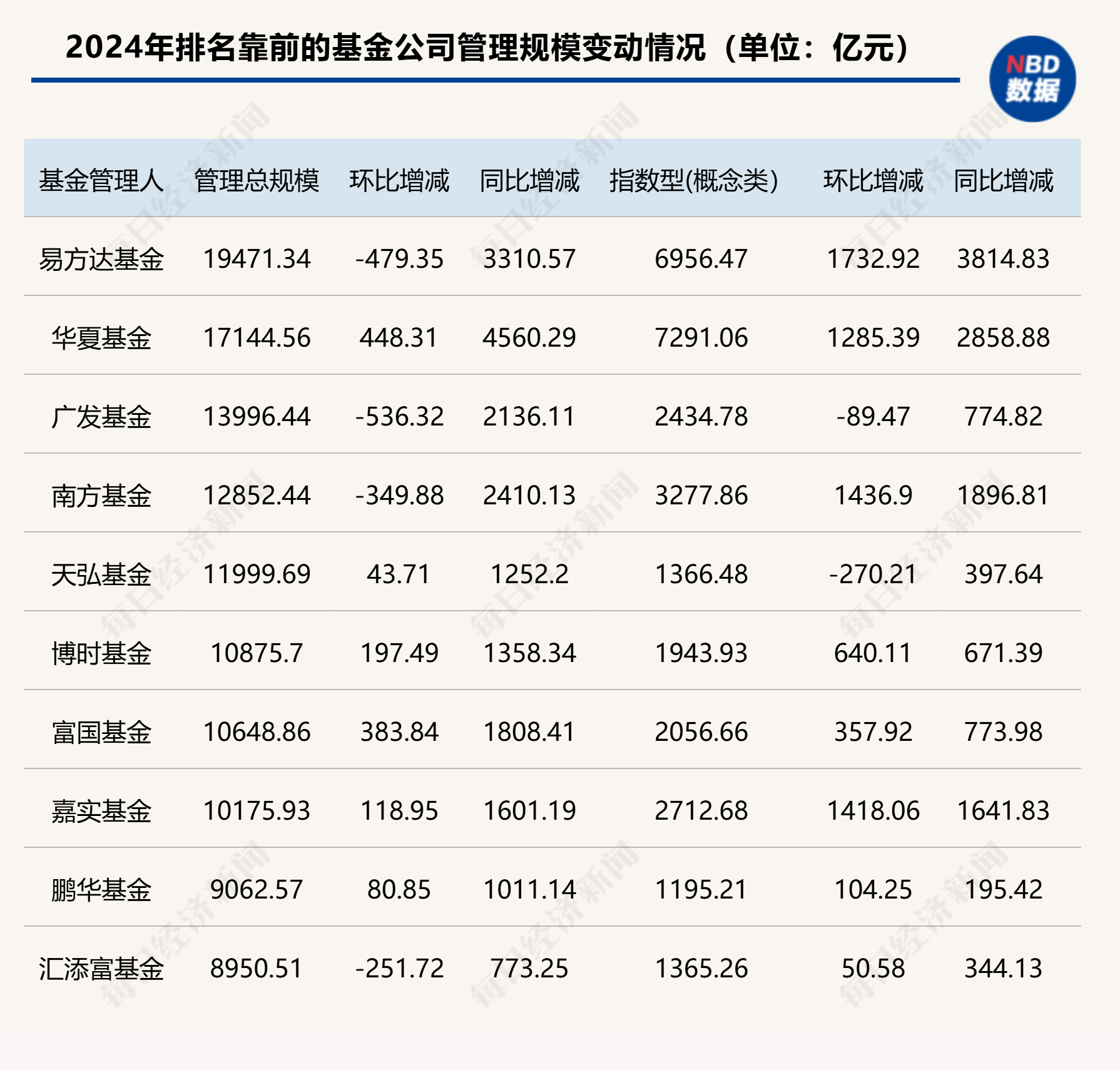 最新！万亿基金公司增至8家，百亿基金经理名单也新鲜出炉（附三大榜单）  第1张