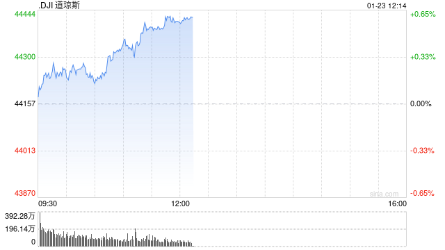 午盘：美股涨跌不一 道指上涨逾260点  第1张
