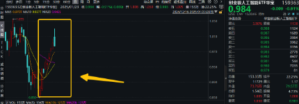中长期资金跑步入场，哪些资产有望受益？银行ETF劲升2.49%，创业板人工智能ETF华宝（159363）最高飙涨3.6%  第2张