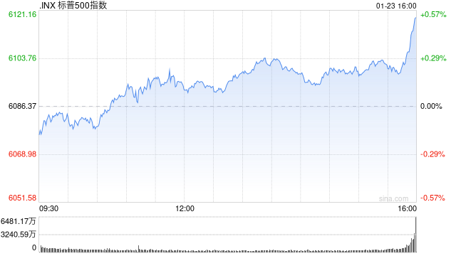 尾盘：道指上涨逾300点 标普500指数再创盘中新高  第1张