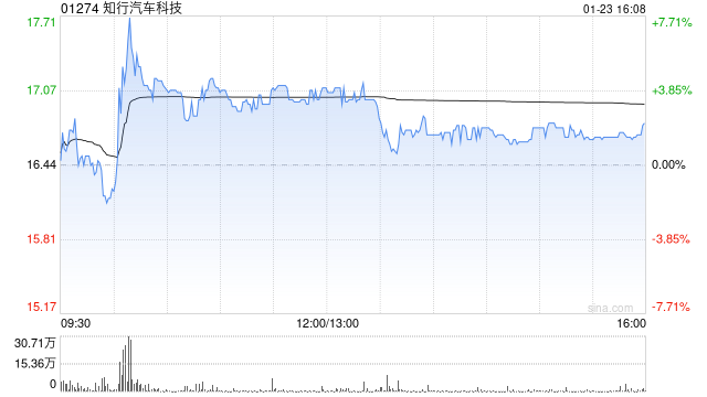 知行汽车科技：联交所批准H股全流通上市  第1张