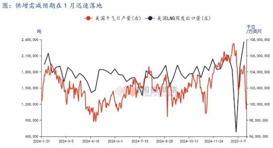 LNG市场1月刊：利多释放，市场强弱出现转化  第4张