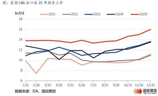 LNG市场1月刊：利多释放，市场强弱出现转化  第6张