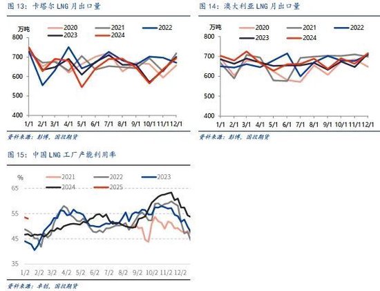 LNG市场1月刊：利多释放，市场强弱出现转化  第13张