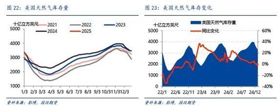 LNG市场1月刊：利多释放，市场强弱出现转化  第16张